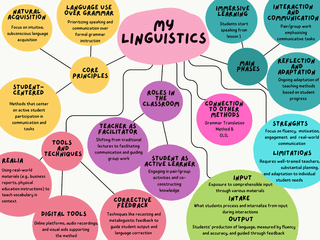 My Linguisitcs - Mindmap