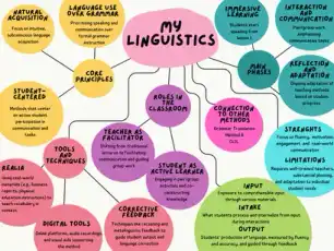 My Linguisitcs - Mindmap
